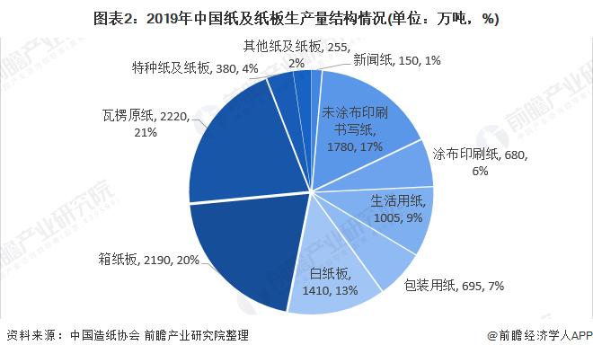 图表2:2019年中国纸及纸板生产量结构情况(单位:万吨,%)