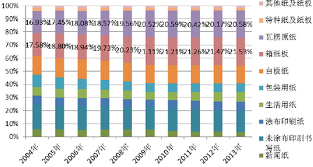 国内产品结构持续调整,高档纸和纸板国产化率提高